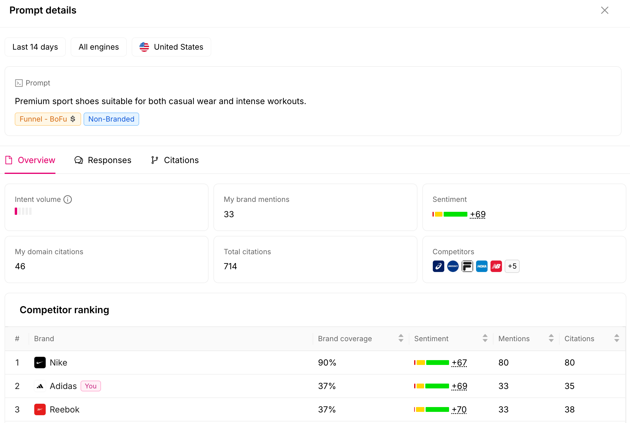 What insights can I get from a prompt detail analysis?